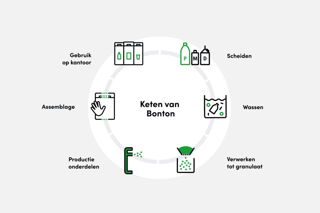 circulaire keten Bonton recycled plastic afvalbak