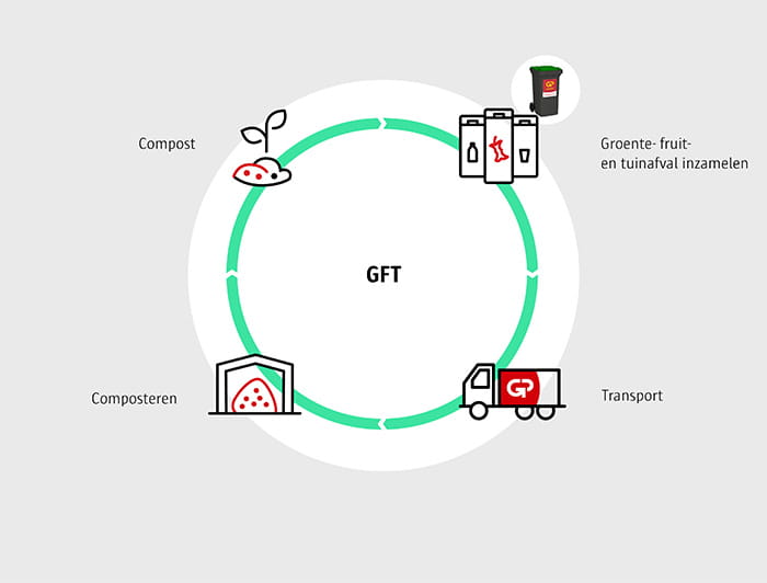 Circulaire keten GFT