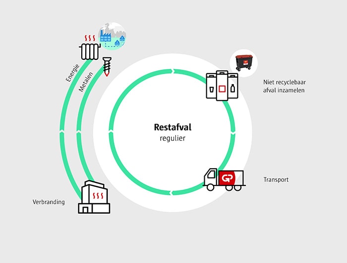 Circulaire keten restafval
