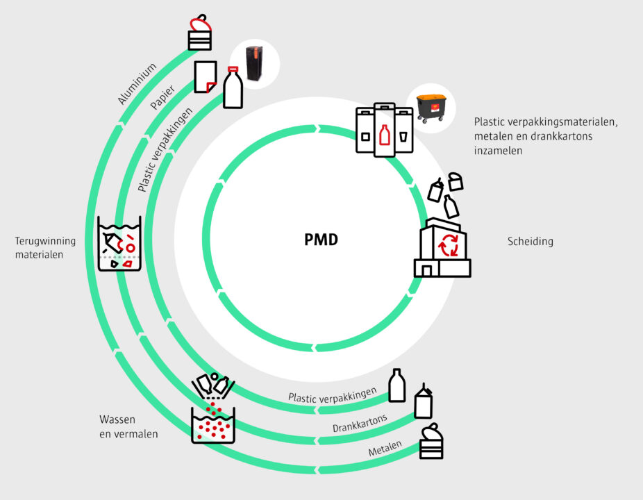 circulaire keten PMD afval